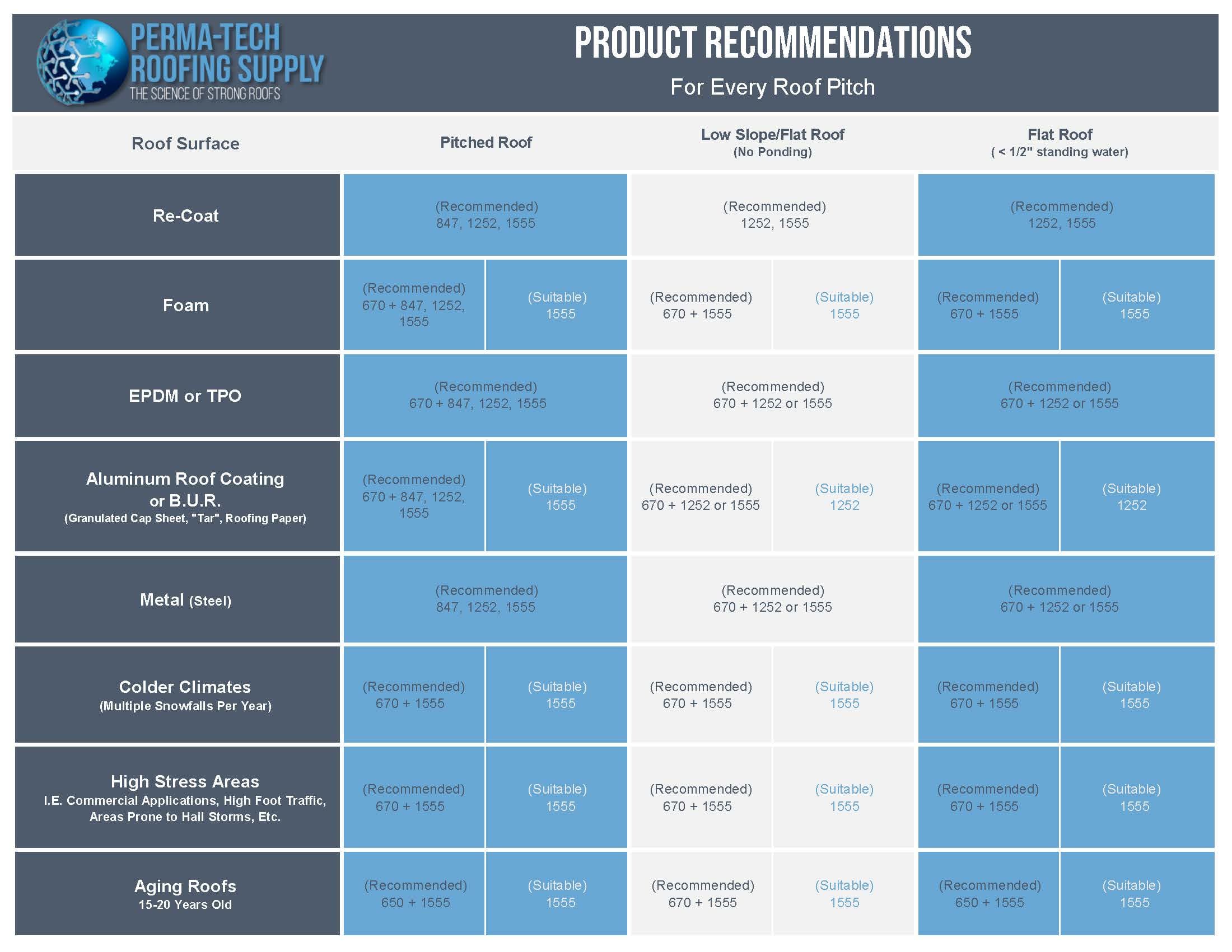 Product Recommendations Guide for Perma-Tech Roof Coatings